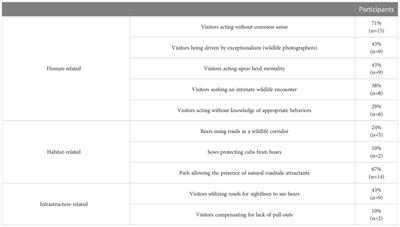 Kananaskis country’s road to coexistence: exploring expert perceptions of roadside bear viewing and management strategies